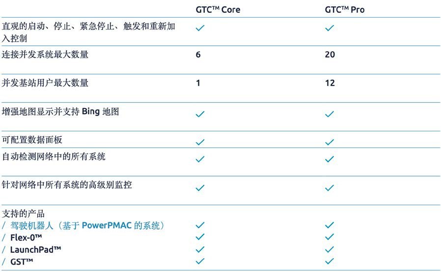 p046_1.jpg GTC Core / Pro 功能规格对比