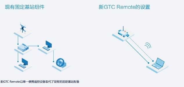 p047_2.jpg 固定基站 vs GTC Remote 设置示意