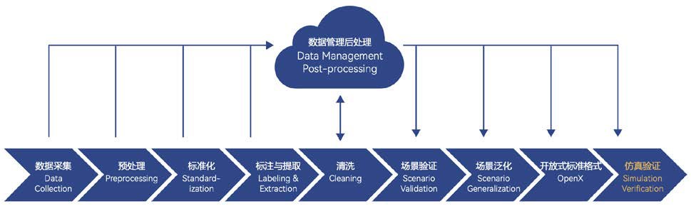 产品全流程数据链路